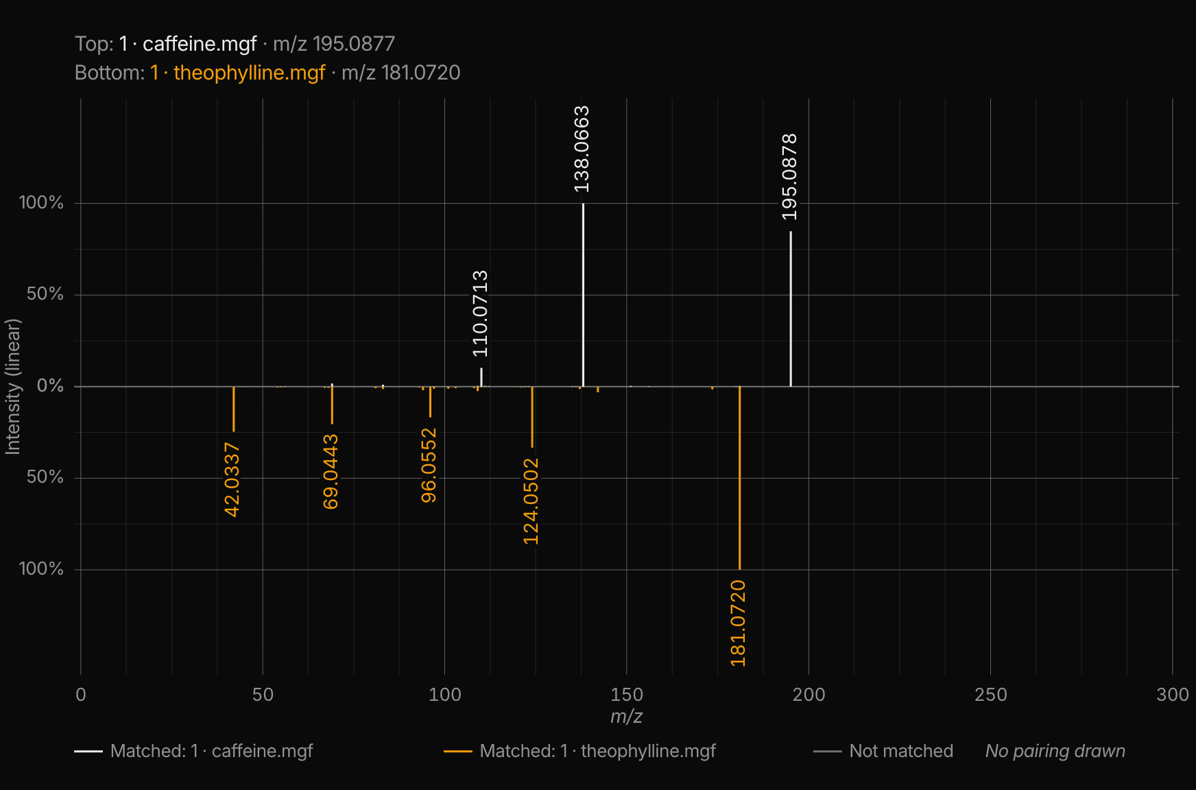 The spectrum viewer's figure: two picked spectra drawn head to head with axes, percent gridlines and both precursor masses named.